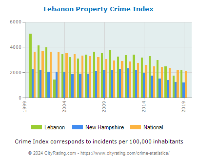 Lebanon Property Crime vs. State and National Per Capita