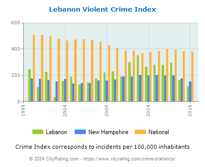 Lebanon Violent Crime vs. State and National Per Capita