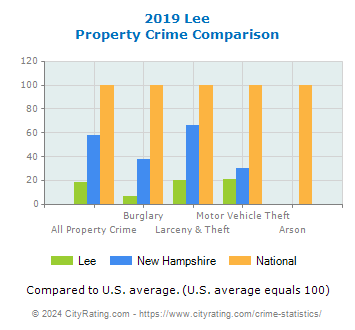 Lee Property Crime vs. State and National Comparison