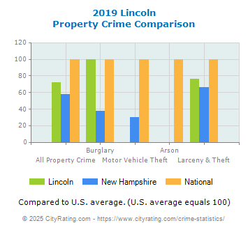 Lincoln Property Crime vs. State and National Comparison