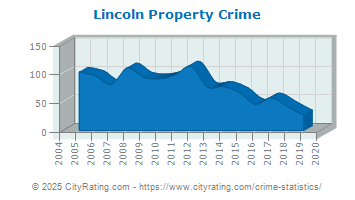 Lincoln Property Crime