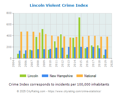 Lincoln Violent Crime vs. State and National Per Capita