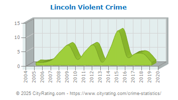 Lincoln Violent Crime