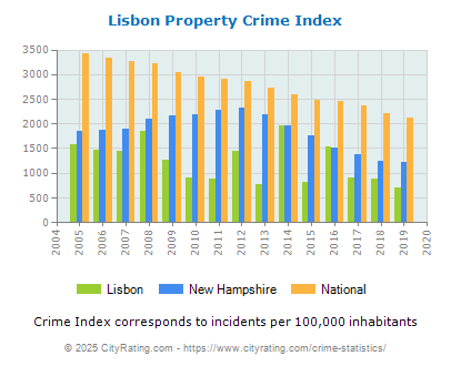 Lisbon Property Crime vs. State and National Per Capita