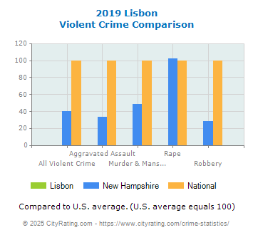 Lisbon Violent Crime vs. State and National Comparison