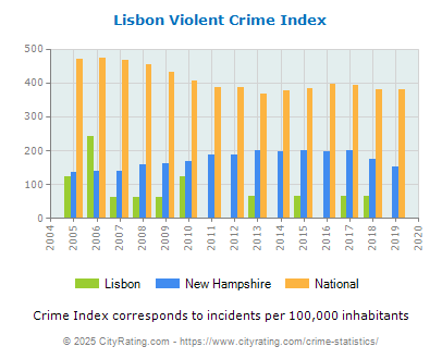 Lisbon Violent Crime vs. State and National Per Capita