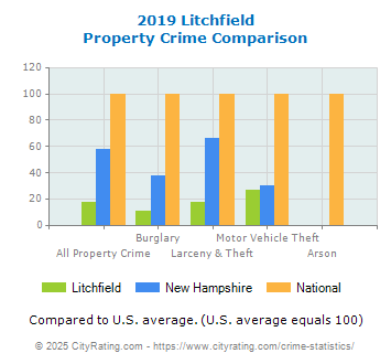 Litchfield Property Crime vs. State and National Comparison