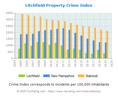 Litchfield Property Crime vs. State and National Per Capita