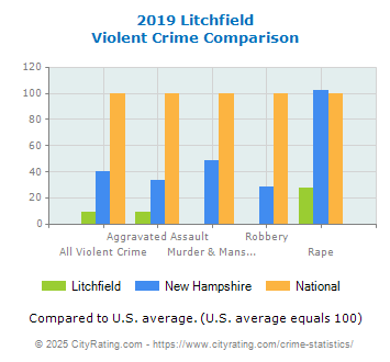 Litchfield Violent Crime vs. State and National Comparison