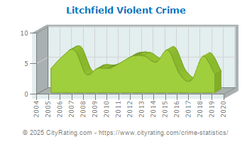 Litchfield Violent Crime