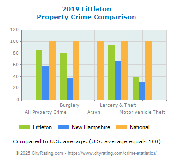 Littleton Property Crime vs. State and National Comparison