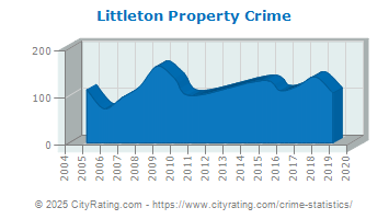 Littleton Property Crime