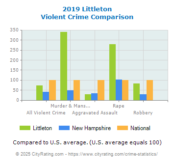 Littleton Violent Crime vs. State and National Comparison