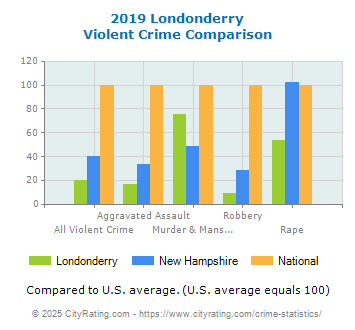 Londonderry Violent Crime vs. State and National Comparison