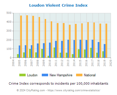 Loudon Violent Crime vs. State and National Per Capita