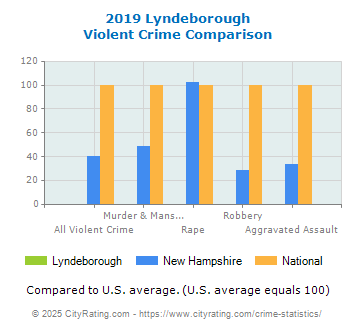 Lyndeborough Violent Crime vs. State and National Comparison