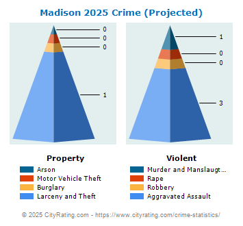 Madison Crime 2025