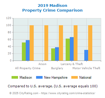 Madison Property Crime vs. State and National Comparison