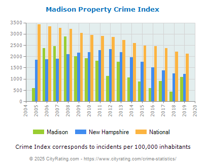 Madison Property Crime vs. State and National Per Capita