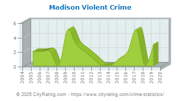 Madison Violent Crime