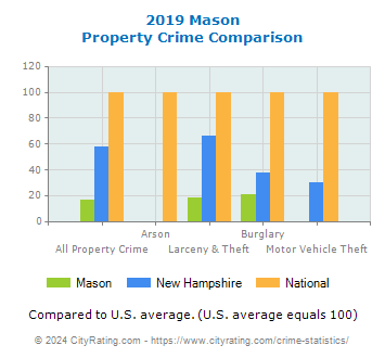 Mason Property Crime vs. State and National Comparison