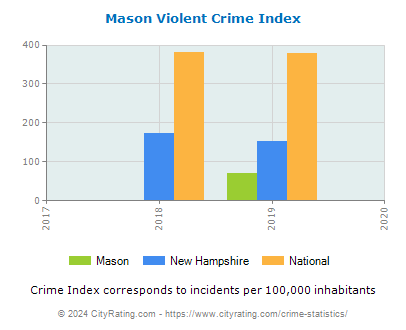 Mason Violent Crime vs. State and National Per Capita