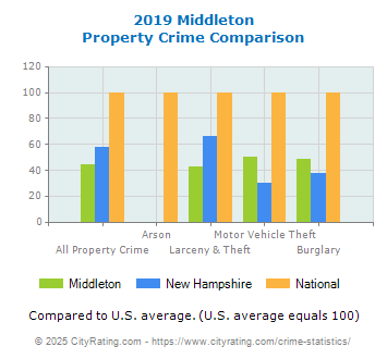 Middleton Property Crime vs. State and National Comparison