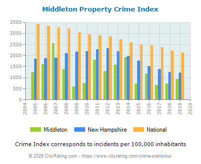 Middleton Property Crime vs. State and National Per Capita