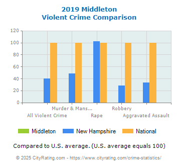 Middleton Violent Crime vs. State and National Comparison