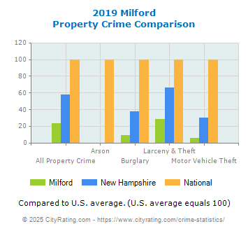 Milford Property Crime vs. State and National Comparison