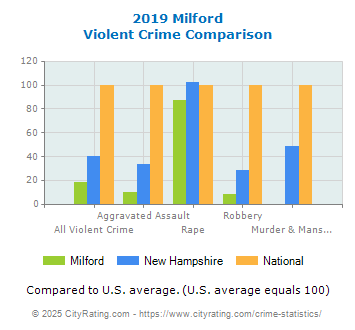 Milford Violent Crime vs. State and National Comparison