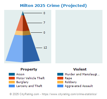 Milton Crime 2025