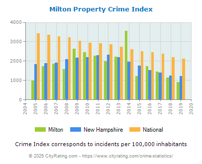 Milton Property Crime vs. State and National Per Capita