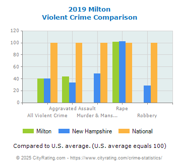 Milton Violent Crime vs. State and National Comparison