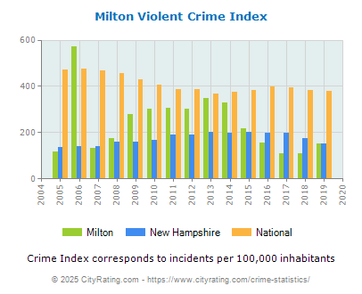 Milton Violent Crime vs. State and National Per Capita