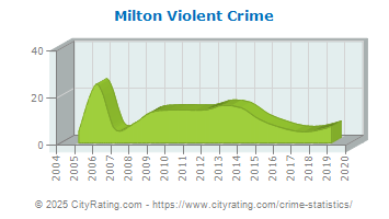 Milton Violent Crime