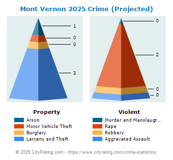 Mont Vernon Crime 2025