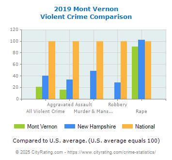 Mont Vernon Violent Crime vs. State and National Comparison