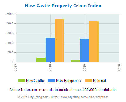 New Castle Property Crime vs. State and National Per Capita