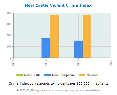 New Castle Violent Crime vs. State and National Per Capita