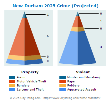 New Durham Crime 2025