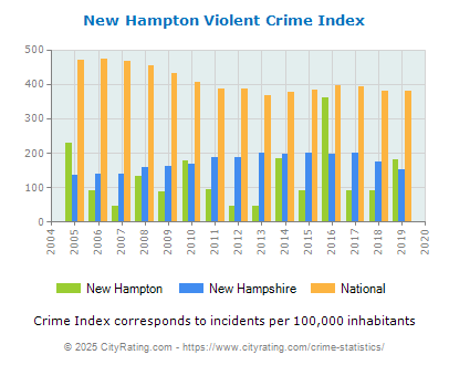 New Hampton Violent Crime vs. State and National Per Capita