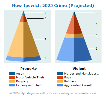 New Ipswich Crime 2025