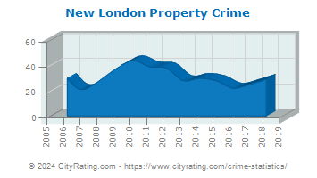 New London Property Crime