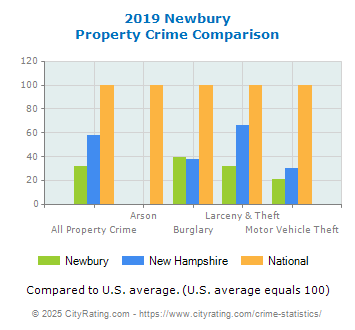 Newbury Property Crime vs. State and National Comparison