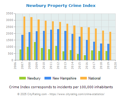 Newbury Property Crime vs. State and National Per Capita