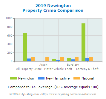 Newington Property Crime vs. State and National Comparison