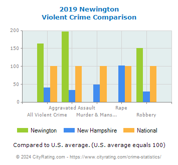 Newington Violent Crime vs. State and National Comparison