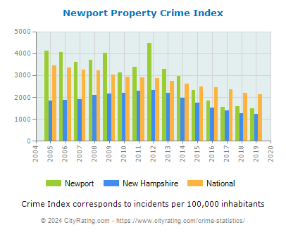 Newport Property Crime vs. State and National Per Capita