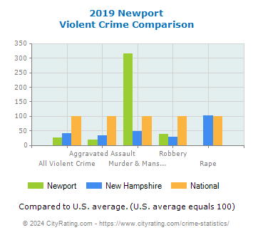 Newport Violent Crime vs. State and National Comparison